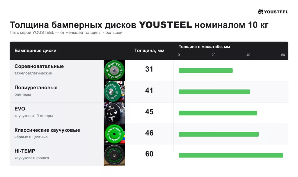 Толщина бамперных дисков 10 кг 1.png Толщина бамперных дисков 10 кг 1.png